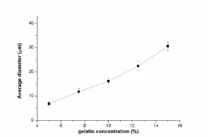Figure 2.1 Average diameter of gelatin microbeads prepared from gelatin 