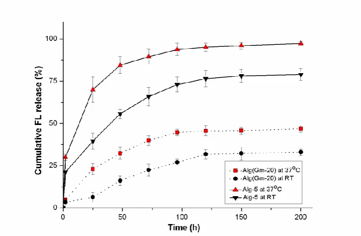 Figure 3.9 Release profiles of FL from FL-loaded gelatin microbeads 
