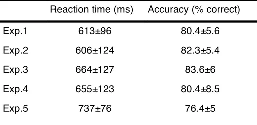 Table   1.   Mean   reaction   time   (ms)   and   accuracy   (%   correct),   with   standard   deviation,   