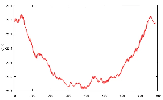 Figure 1.1: Potential energy along a K = 800 slices-long imaginary-time path(from [53] )