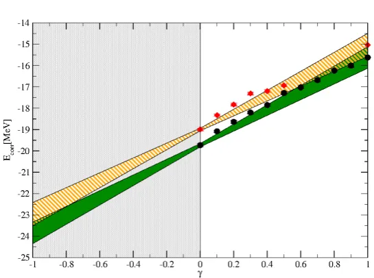 Figure 2.1: Extrapolations of CIMC correlation energies in the γ parameterfor a system of N = 14 neutrons interacting trough chiral NNLOopt interaction.Black circles data were obtained using a Coupled–Cluster type wave–functionwith amplitudes calculated fr