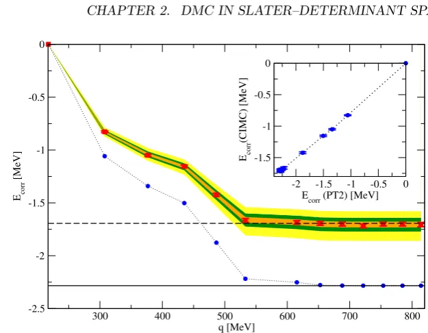 Figure 2.2: Plot of the correlation energy for N=14 neutrons obtained from PT2(blue circles) and CIMC (red squares)