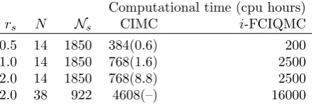 Table 2.3: Computational cost of our method (CIMC) compared with the i-FCIQMC method [69] for diﬀerent rs, N and Ns