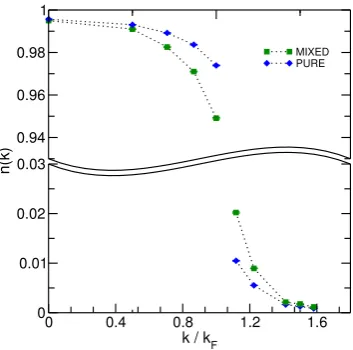 Figure 2.4: Comparison between the pure and mixed estimates of the momen-tum distribution for the Yukawa potential with rs = 1.36 and ξ = 1.74.