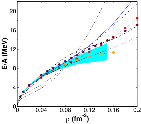 Figure 3.2: The EoS of pure neutron matter: red squares - CIMC results (66neutrons), NNLOopt (brown circles) and N3LO 500* (orange diamonds) inter-action respectively - AFDMC EoS with the 2b AV8’ [109], blue dashed line -APR EoS with the 2b AV18 [110], blue solid line - APR EoS with the 2b AV18+ 3b UIX [110], cyan band - AFDMC band with local NNLO interaction [28],black dashed dotted line - NL3 EoS [111], dotted and dash–dash dotted lines -SFHo and SFHx Eos respectively [112].