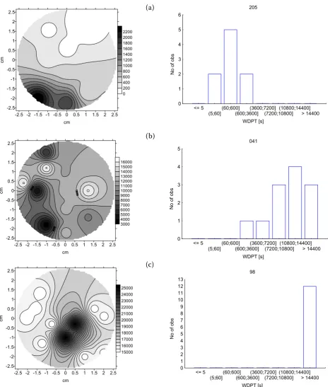 Figure 2. Spatial variability of water drop penetration time (WDPT) values at sample scale (22 cm2) and occurrence frequencies of particular soil water repellency classes1<= 5(5;60](60;600](600;3600]WDPT [s](3600;7200](7200;10800](10800;14400]0> 14400<= 5(5;60](60;600](600;3600](3600;7200](7200;10800](10800;14400]> 14400