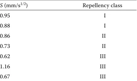 Figure 4. An example of infiltration measure-ment, when process started immediately after establishing the soil contact