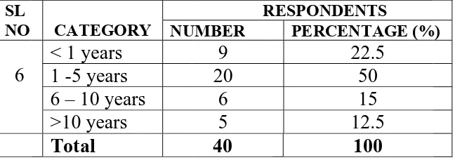 Table 4.1.6.Diistributionn of responndents by years of eexperiencee  