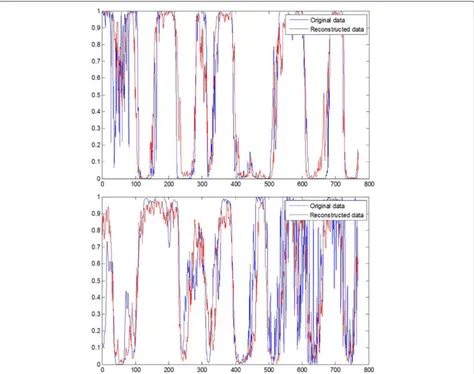 Fig. 10 Two examples of EEG data reconstruction. The blue lines are the original data and the red lines are the data reconstructed by the hiddeninherent features extracted in the EEG dictionary learning step