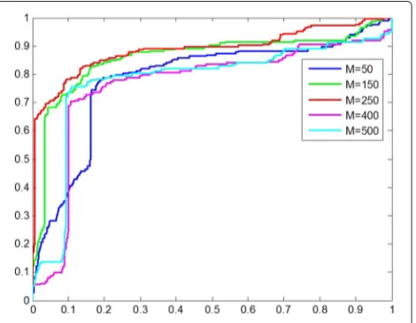 Fig. 11 The ROC curve for the parameter sensitivity experiment. Inautoencoder and we record the performances of the proposedmodel withthis figure, M is the number of hidden units of the sparse M = 50, 150, 250, 400, 500 respectively