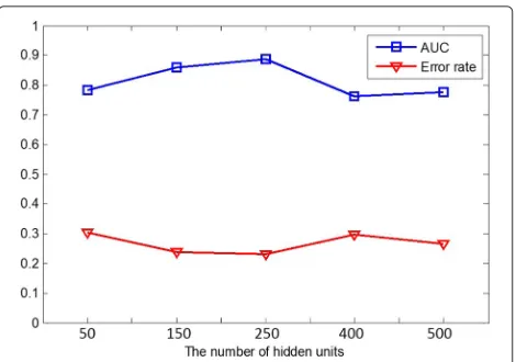 Fig. 12 The AUC and error rate of Context-EEG with differentparameter settings. In this figure, the blue line shows how the AUC ofthe proposed model changes as the number of hidden units getslarger and the red line denotes the error rate