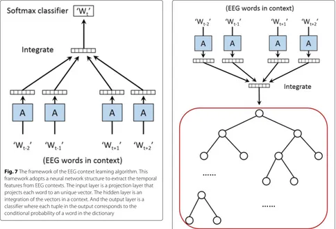 Fig. 7 The framework of the EEG context learning algorithm. Thisframework adopts a neural network structure to extract the temporalfeatures from EEG contexts