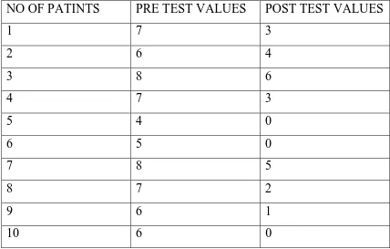 TABLE: 1 Pretest and post test values of pain Group A 
