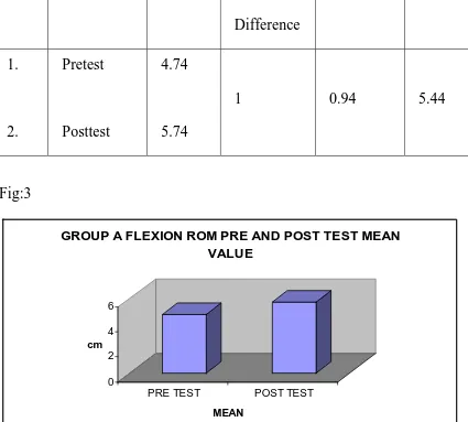 Fig:3 GROUP A FLEXION ROM PRE AND POST TEST MEAN VALUE