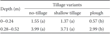 Figure 12. The variants vary according to the blue colour representation within the soil profile