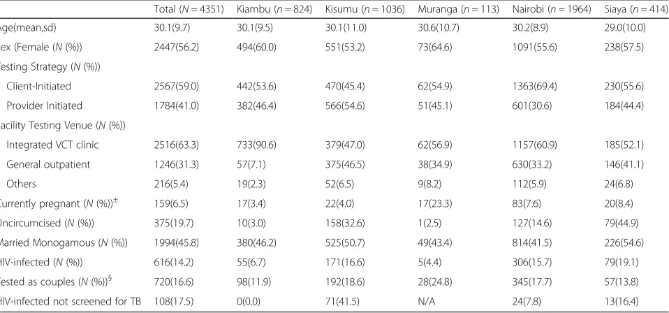 Table 1 Socio-demographic, behavioural and biological characteristics of clients, by county, in 18 HTC clinics in Kenya (N = 4351unless otherwise specified)