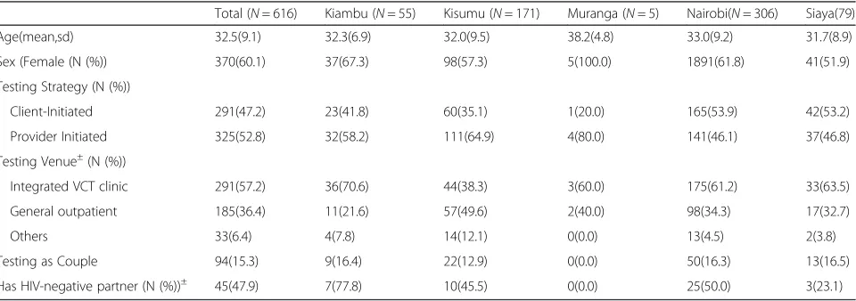 Fig. 2 Reasons for HIV Testing for HIV (N = 4351)a. aOther category includes re- testing by HIV-infected persons (N = 36), testing as requirement formarriage, travel or insurance (N = 14) and testing for marriage or separation (N = 21)
