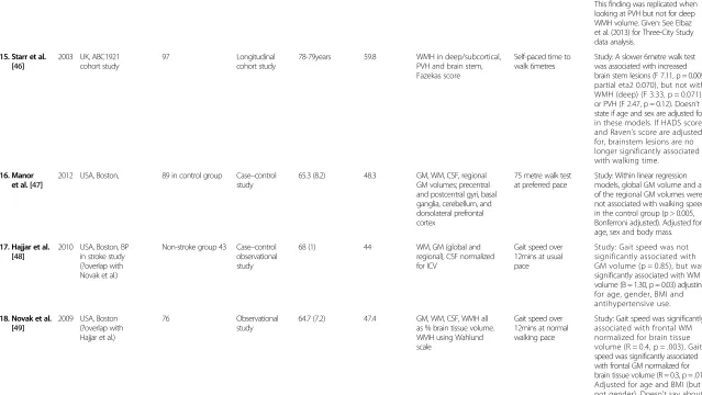 Table 3 Studies identified with brain structure and muscle function (Continued)