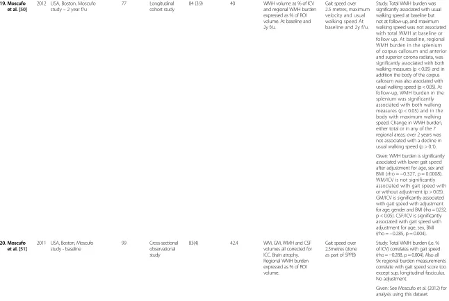 Table 3 Studies identified with brain structure and muscle function (Continued)