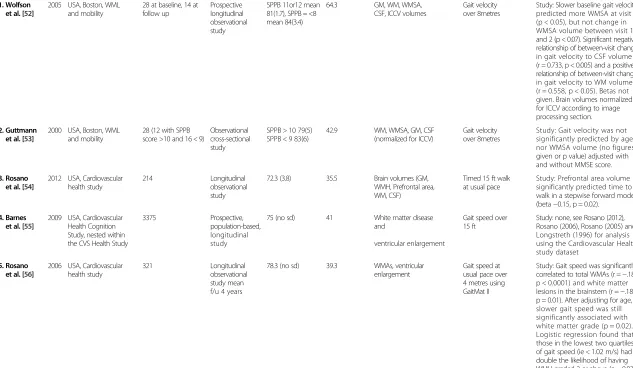 Table 3 Studies identified with brain structure and muscle function (Continued)