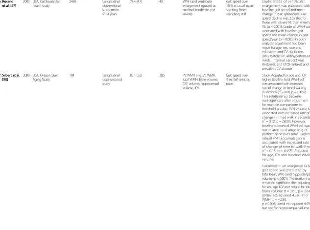 Table 3 Studies identified with brain structure and muscle function (Continued)