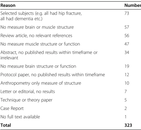 Figure 1 PRISMA flow diagram showing study selection.