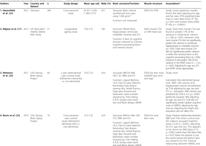 Table 2 Studies identified with brain structure (+/− brain function) and muscle structure