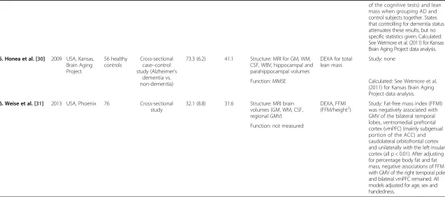 Table 2 Studies identified with brain structure (+/− brain function) and muscle structure (Continued)