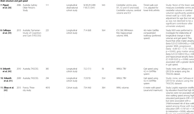 Table 3 Studies identified with brain structure and muscle function (Continued)