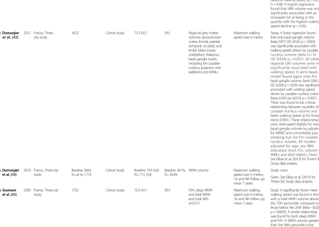 Table 3 Studies identified with brain structure and muscle function (Continued)