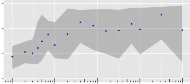 Figure 4: Learned on rectangle outlines, tested on filled rectangles. Achieved accuracy depending on the number of training images per class.