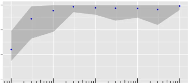 Figure 10: Learned on random outlines, tested on filled rectangles. Achieved accuracy depending on the number of training images per class.