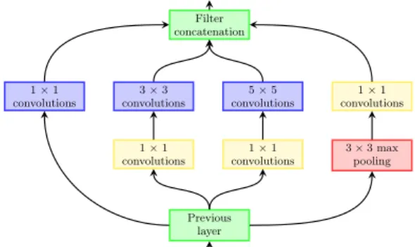 Figure 13: Overview of an inception module. Adapted from Szegedy et al. [11]. The 1×1 convolutions for dimensionality reduction are shown in yellow.