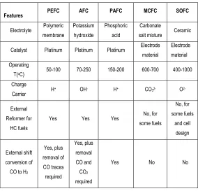Table 1. Overview of different types of fuel cells [2] [5]. 