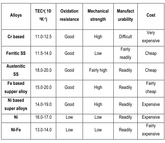 Table 2. Comparison of key properties of selected alloys [3] .   a average between 25 and 900oC -6-1