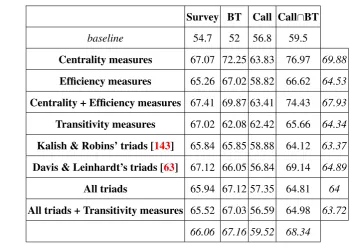 Table 4.8: Accuracies on Extraversion, and marginals.