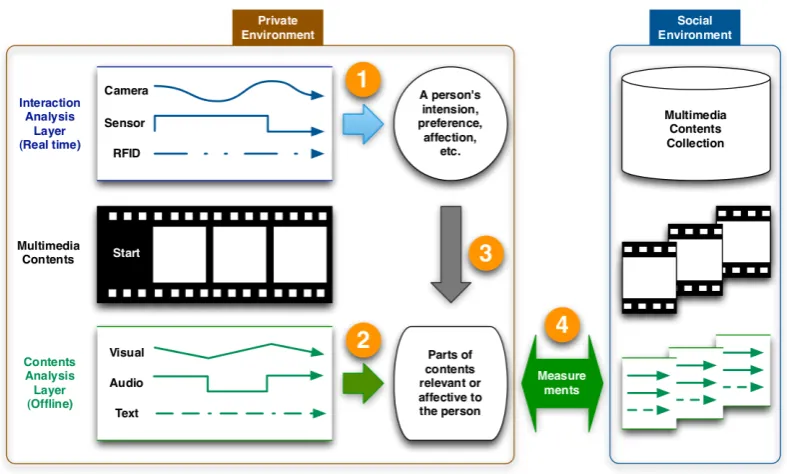 Figure 2.6: A framework for the multimodal approach to multimedia personalisation