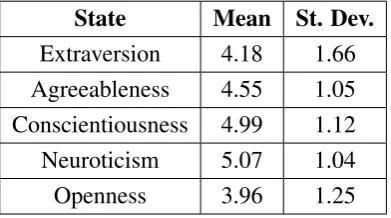 Table 3.5: Means and standard deviations for personality states.