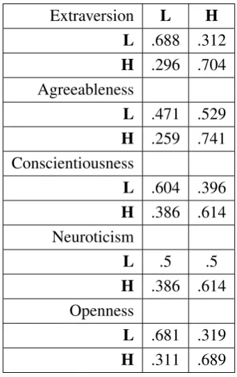 Table 3.6: Transition probabilities for each personality state.