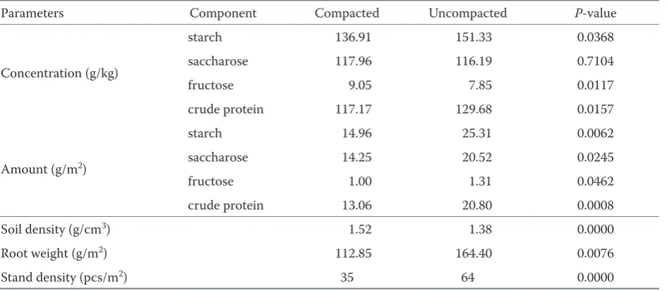 Table 1. Results of ANOVA analyses of soil compaction eﬀect on parameters measured