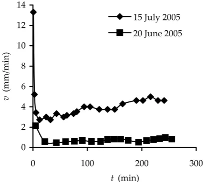Figure 1. The inﬁltration rate vmeasured with the double-ring inﬁltrometer at pressure head 1800 s,  vs
