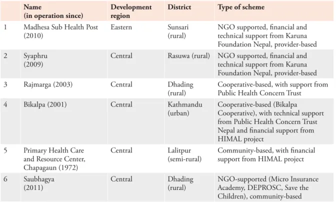 Table 3: Private CBHI schemes reviewed Name 