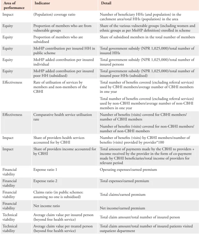 Table 4: CBHI indicators used