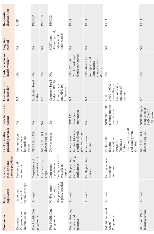Table 5: Government-fi nanced health programmes providing free of cost services ProgrammeTarget  populationServices, medicine and  devices provided