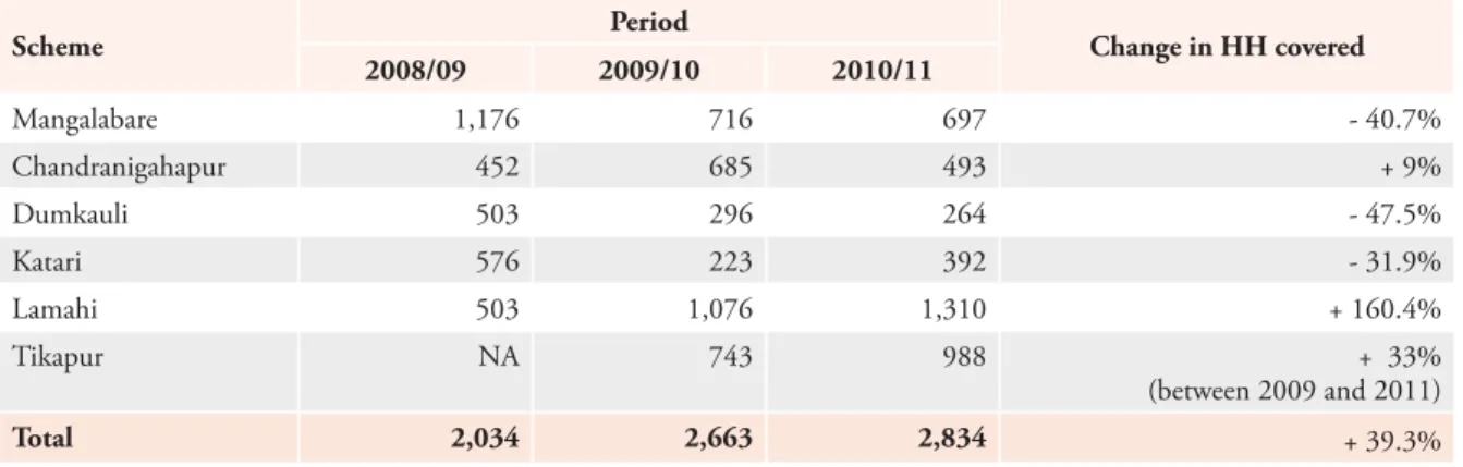 Table 12: Coverage of private CBHI schemes