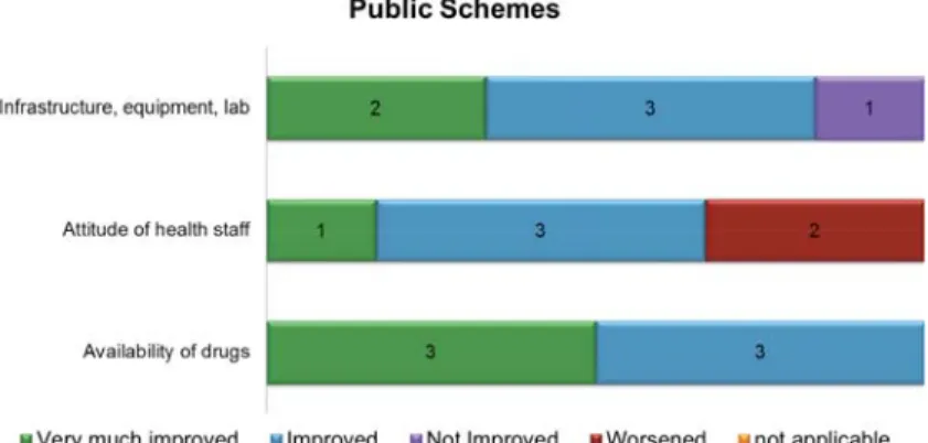 Figure 8: Perceived improvement in public health care facilities from the perspective of CBHI  management since implementation of the scheme
