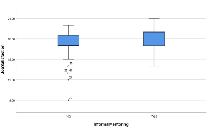Figure 1. Box and Whisker Plot. 