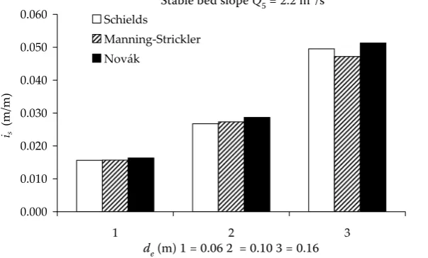 Figure 4. Comparison of stable bed slope; equations of Schields, Manning-Strickler and Novak, discharge Q5