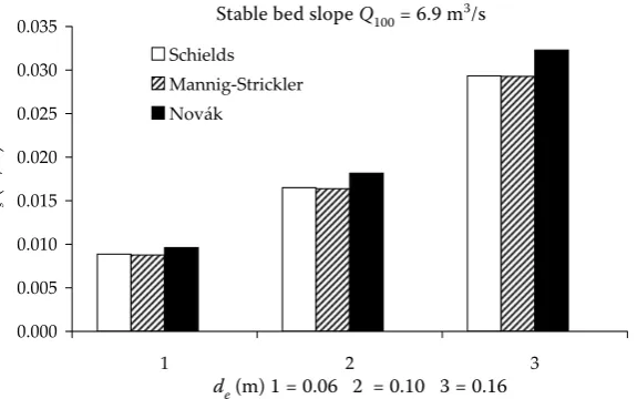 Figure 5. Comparison of stable bed slope; equations of Schields, Manning-Strickler and Novak, discharge Q100