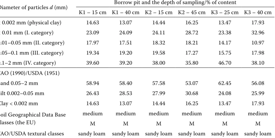 Table 2. Soil texture classes in different classifications